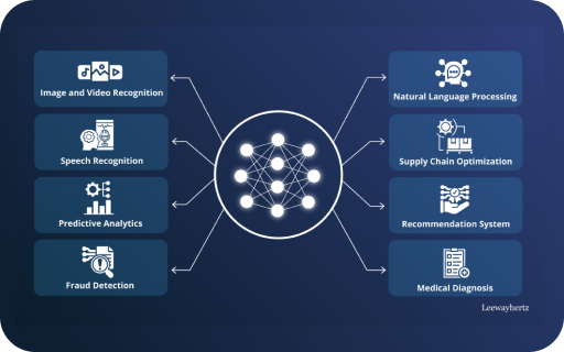 Deep learning model training