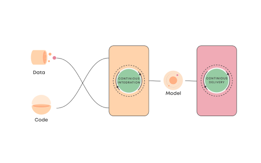 CI/CD pipeline for ML system