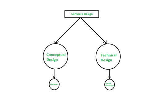 Technical design documents
